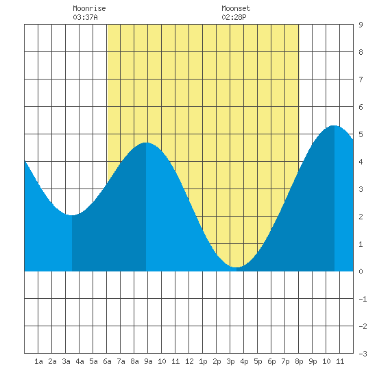 Gallinas Creek tide chart for Wednesday, May 5, 2021