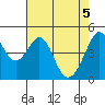 Gallinas Creek tide chart for Wednesday, May 5, 2021