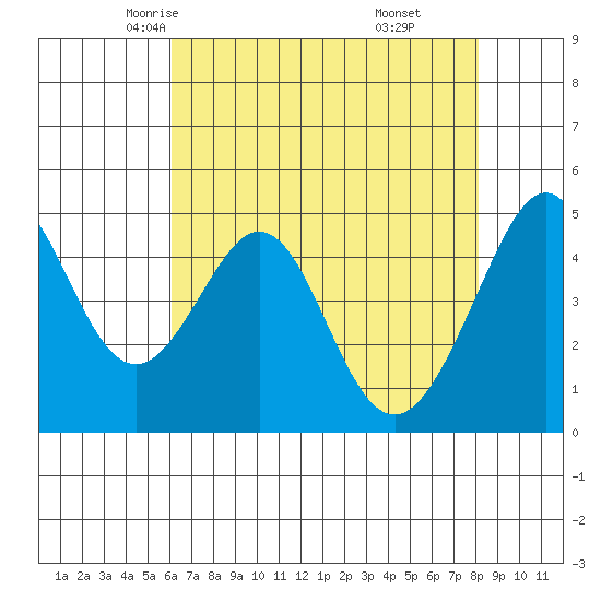 Gallinas Creek tide chart for Thursday, May 6, 2021