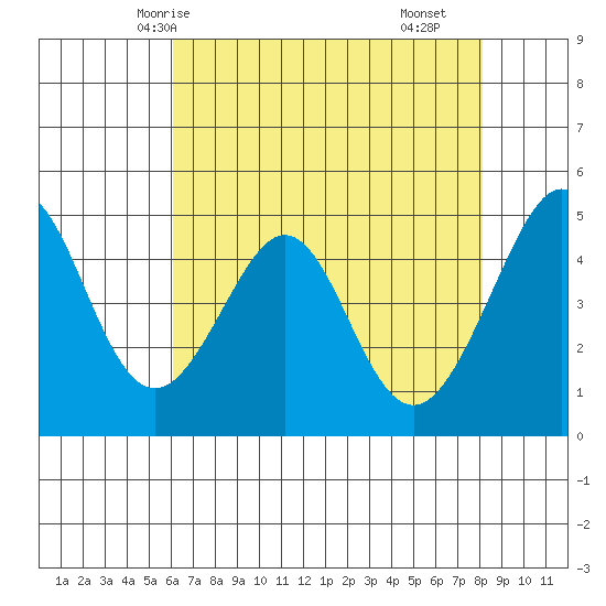 Gallinas Creek tide chart for Friday, May 7, 2021
