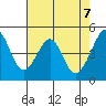 Gallinas Creek tide chart for Friday, May 7, 2021