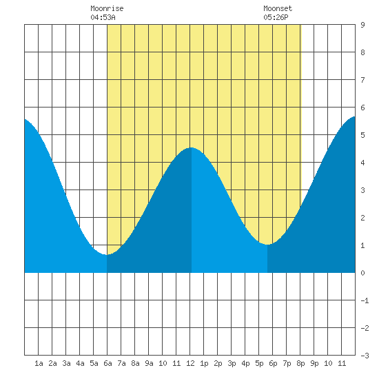 Gallinas Creek tide chart for Saturday, May 8, 2021