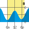 Gallinas Creek tide chart for Saturday, May 8, 2021