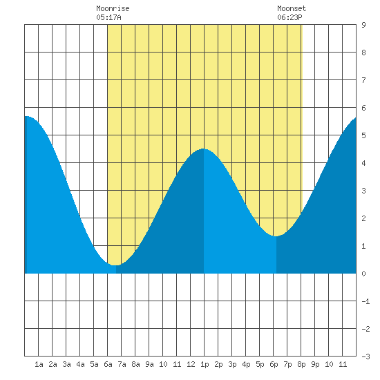 Gallinas Creek tide chart for Sunday, May 9, 2021
