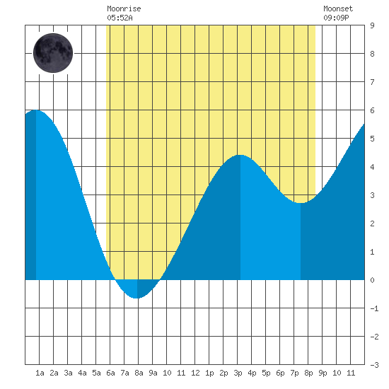Gallinas Creek tide chart for Thursday, June 10, 2021