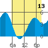 Gallinas Creek tide chart for Sunday, June 13, 2021