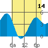 Gallinas Creek tide chart for Monday, June 14, 2021