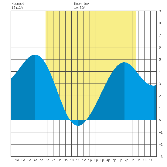 Gallinas Creek tide chart for Tuesday, June 15, 2021
