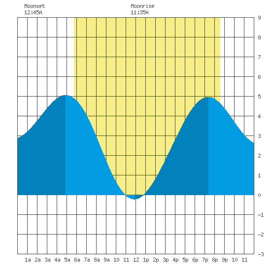 Gallinas Creek tide chart for Wednesday, June 16, 2021