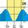 Gallinas Creek tide chart for Wednesday, June 16, 2021