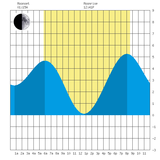 Gallinas Creek tide chart for Thursday, June 17, 2021