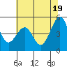 Gallinas Creek tide chart for Saturday, June 19, 2021