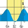 Gallinas Creek tide chart for Tuesday, June 1, 2021