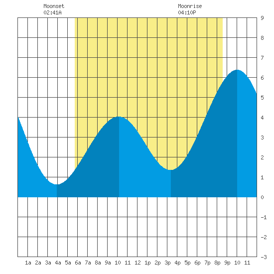 Gallinas Creek tide chart for Sunday, June 20, 2021