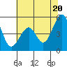 Gallinas Creek tide chart for Sunday, June 20, 2021