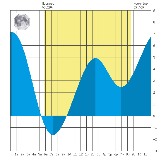 Gallinas Creek tide chart for Thursday, June 24, 2021