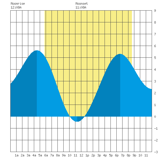 Gallinas Creek tide chart for Tuesday, June 29, 2021