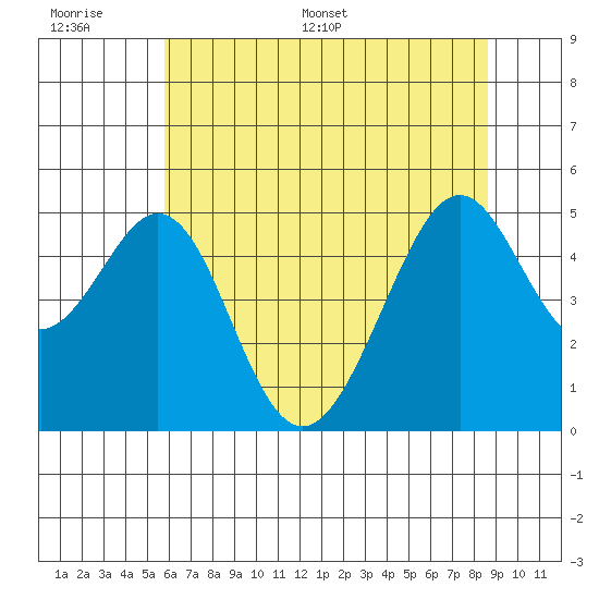 Gallinas Creek tide chart for Wednesday, June 30, 2021