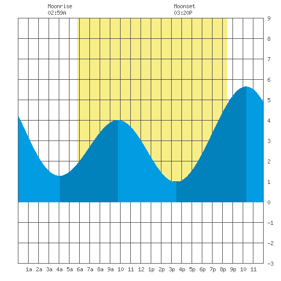 Gallinas Creek tide chart for Friday, June 4, 2021