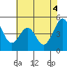 Gallinas Creek tide chart for Friday, June 4, 2021