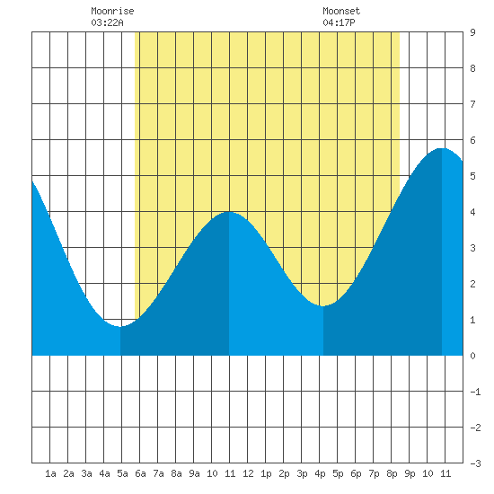 Gallinas Creek tide chart for Saturday, June 5, 2021