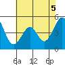 Gallinas Creek tide chart for Saturday, June 5, 2021