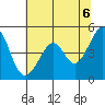 Gallinas Creek tide chart for Sunday, June 6, 2021