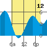 Gallinas Creek tide chart for Monday, July 12, 2021