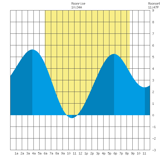 Gallinas Creek tide chart for Wednesday, July 14, 2021