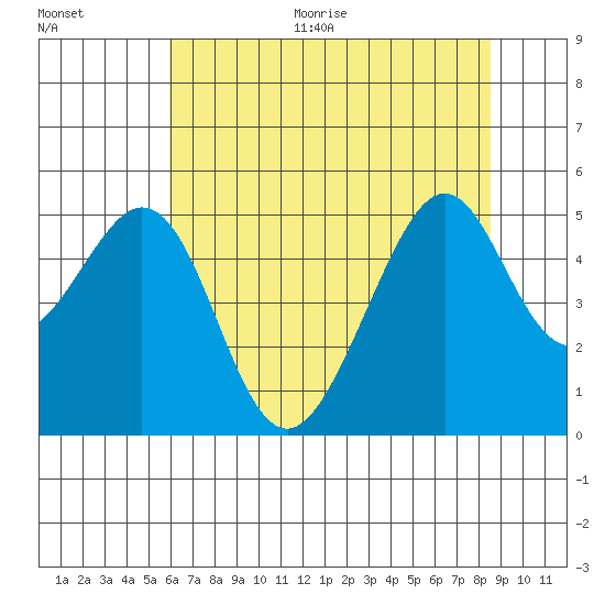 Gallinas Creek tide chart for Thursday, July 15, 2021