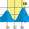 Gallinas Creek tide chart for Friday, July 16, 2021