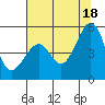 Gallinas Creek tide chart for Sunday, July 18, 2021