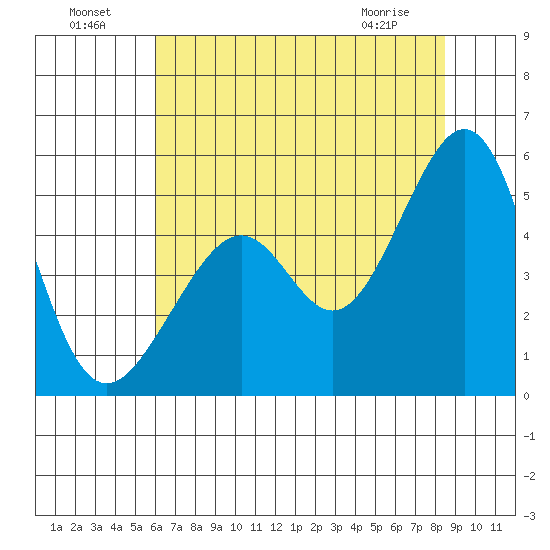 Gallinas Creek tide chart for Monday, July 19, 2021