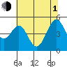 Gallinas Creek tide chart for Thursday, July 1, 2021