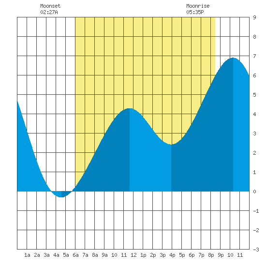 Gallinas Creek tide chart for Tuesday, July 20, 2021