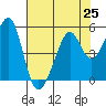 Gallinas Creek tide chart for Sunday, July 25, 2021