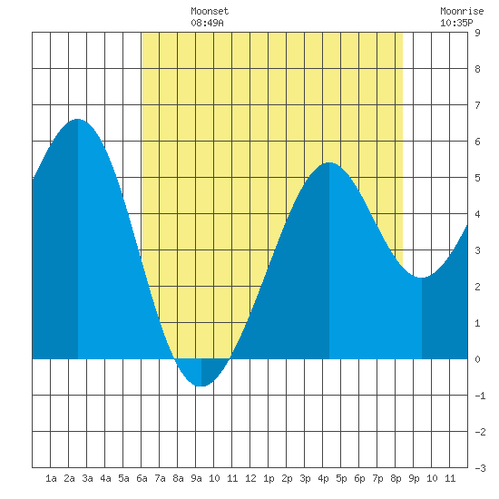 Gallinas Creek tide chart for Monday, July 26, 2021