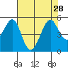 Gallinas Creek tide chart for Wednesday, July 28, 2021