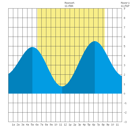 Gallinas Creek tide chart for Thursday, July 29, 2021