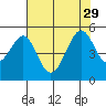 Gallinas Creek tide chart for Thursday, July 29, 2021