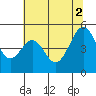 Gallinas Creek tide chart for Friday, July 2, 2021