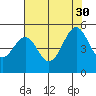 Gallinas Creek tide chart for Friday, July 30, 2021