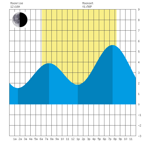 Gallinas Creek tide chart for Saturday, July 31, 2021