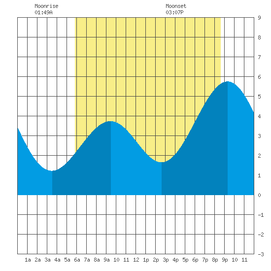 Gallinas Creek tide chart for Saturday, July 3, 2021