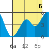 Gallinas Creek tide chart for Tuesday, July 6, 2021