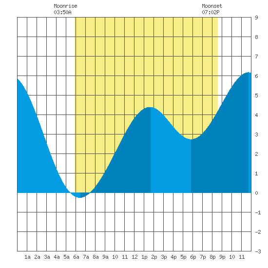 Gallinas Creek tide chart for Wednesday, July 7, 2021
