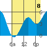 Gallinas Creek tide chart for Thursday, July 8, 2021