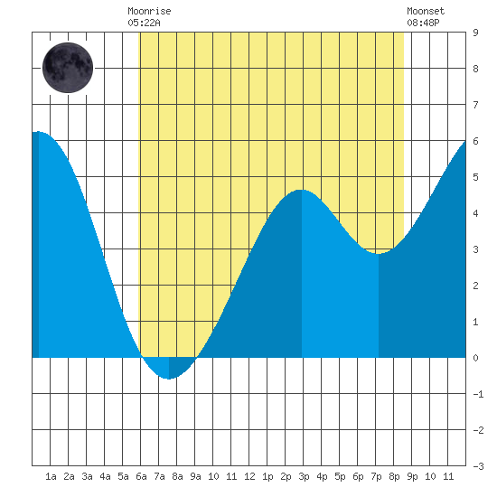 Gallinas Creek tide chart for Friday, July 9, 2021