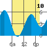 Gallinas Creek tide chart for Tuesday, August 10, 2021