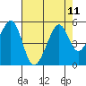 Gallinas Creek tide chart for Wednesday, August 11, 2021